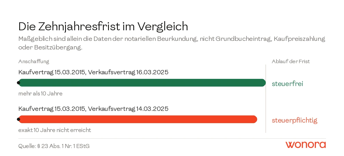 Zeitstrahl zur Zehnjahresfrist der Spekulationssteuer: Verkauf am 16. März 2025 steuerfrei, Verkauf am 14. März 2025 steuerpflichtig