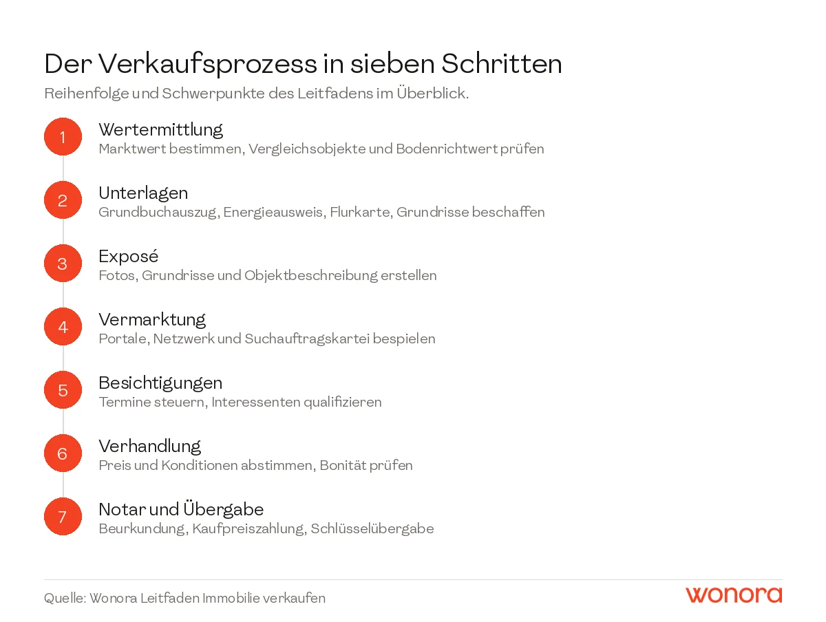 Ablaufdiagramm des Immobilienverkaufs in sieben Schritten von der Wertermittlung bis zur Übergabe